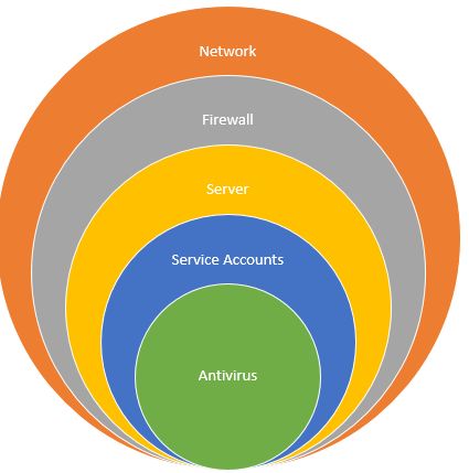 Secure Deployment SharePoint